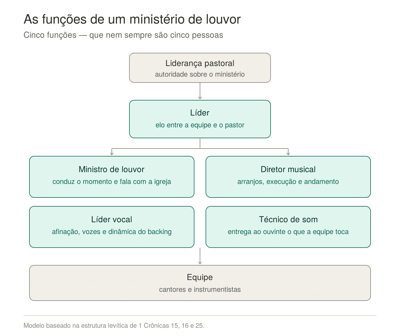 Organograma com as cinco funções de um ministério de louvor