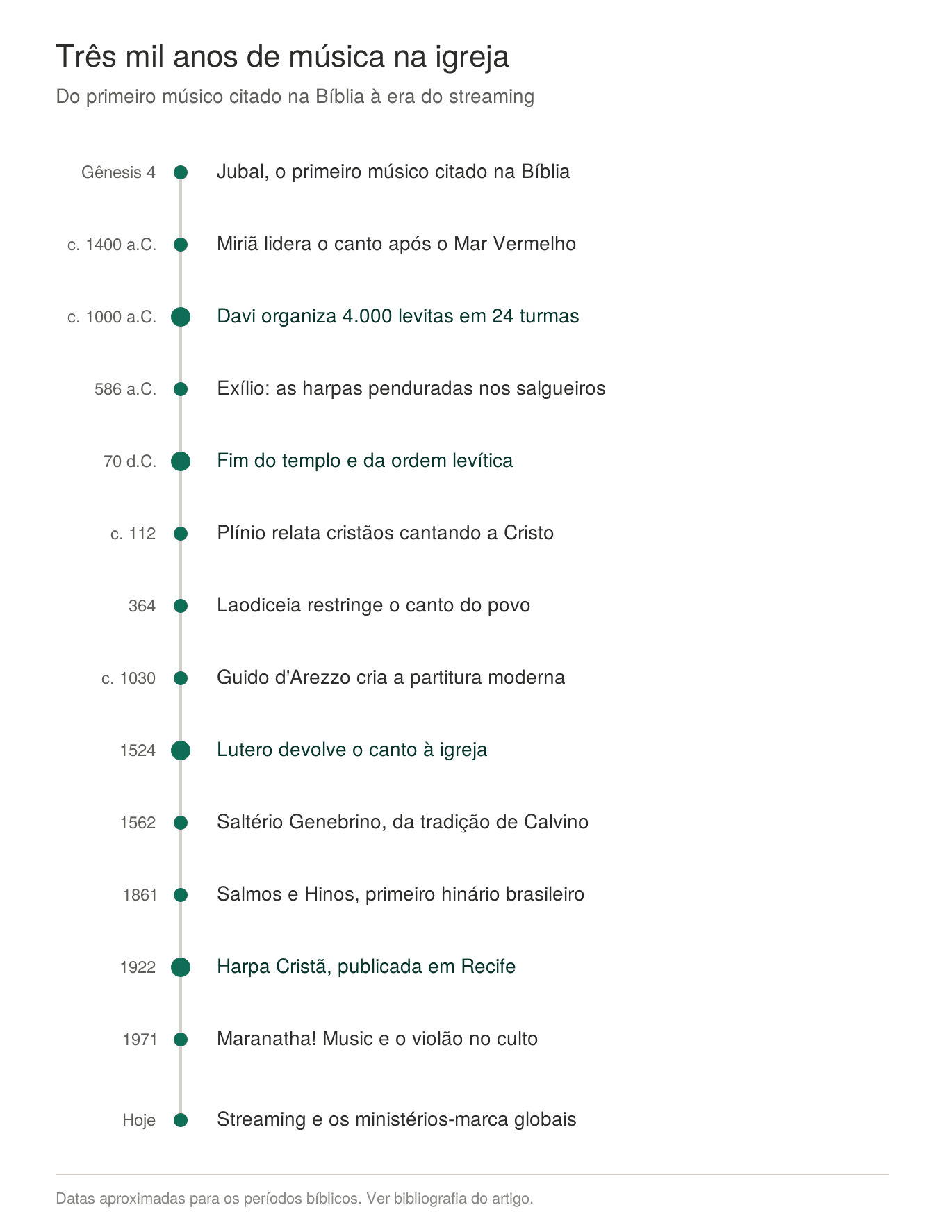 Linha do tempo da música na igreja, de Jubal ao streaming